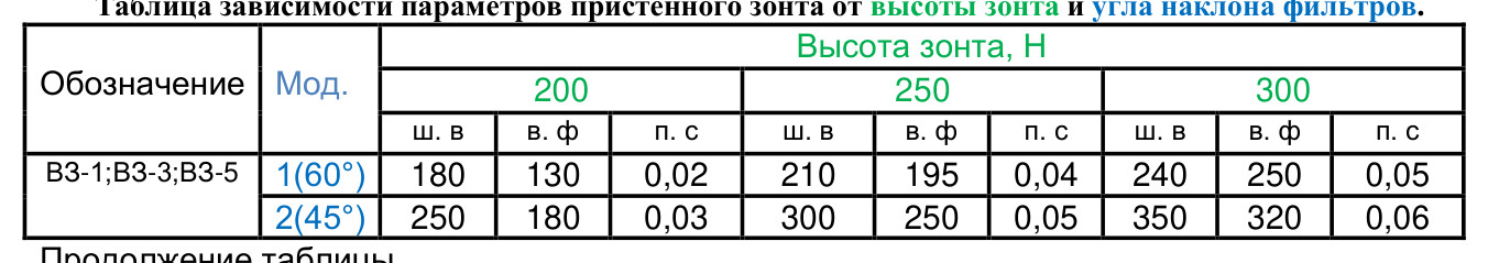 Пристенные приточно-вытяжные зонты ВЗ-3Б