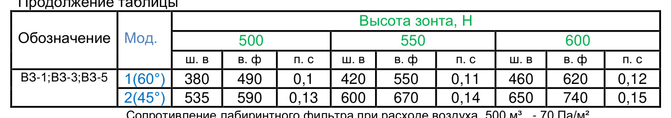 Пристенные приточно-вытяжные зонты ВЗ-3Б