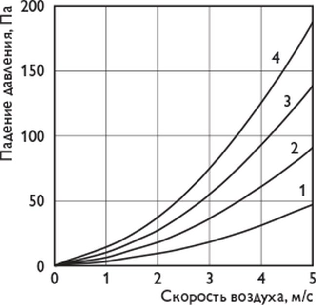 Водяные нагреватели PBAS