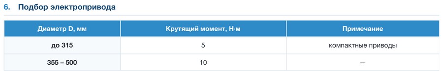 Заслонка круглая унифицированная АЗД 122/134