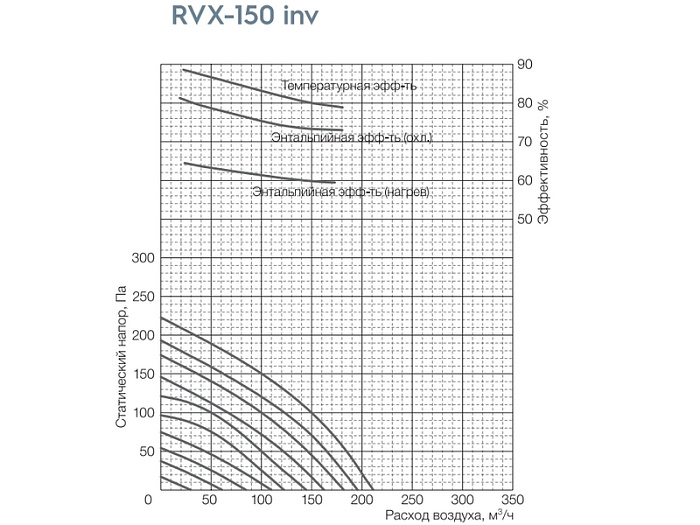 Вентиляционная установка Shuft RVX-150 inv