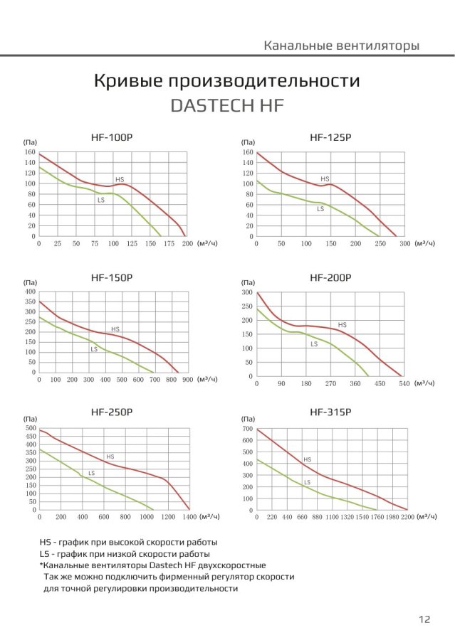 Канальный вентилятор Dastech HF-250P, Ø250 мм, 1405 м³/ч