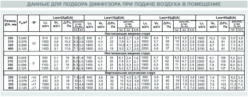 ДФА new-250 диффузор веерный — Диаграммы подбора