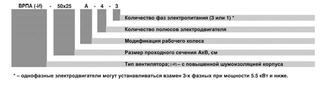 ВРПА-И-80х50-Б-2-3 (3/3000) вентилятор канальный — Диаграммы подбора